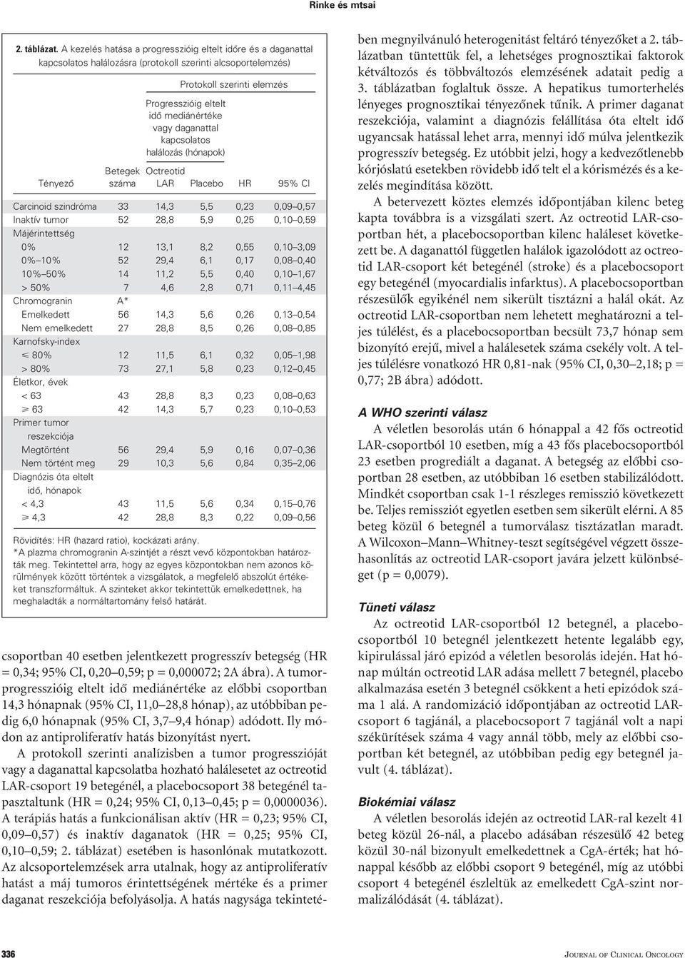 daganattal kapcsolatos halálozás (hónapok) Betegek Octreotid Tényezô száma LAR Placebo HR 95% CI Carcinoid szindróma 33 14,3 5,5 0,23 0,09 0,57 Inaktív tumor 52 28,8 5,9 0,25 0,10 0,59 Májérintettség