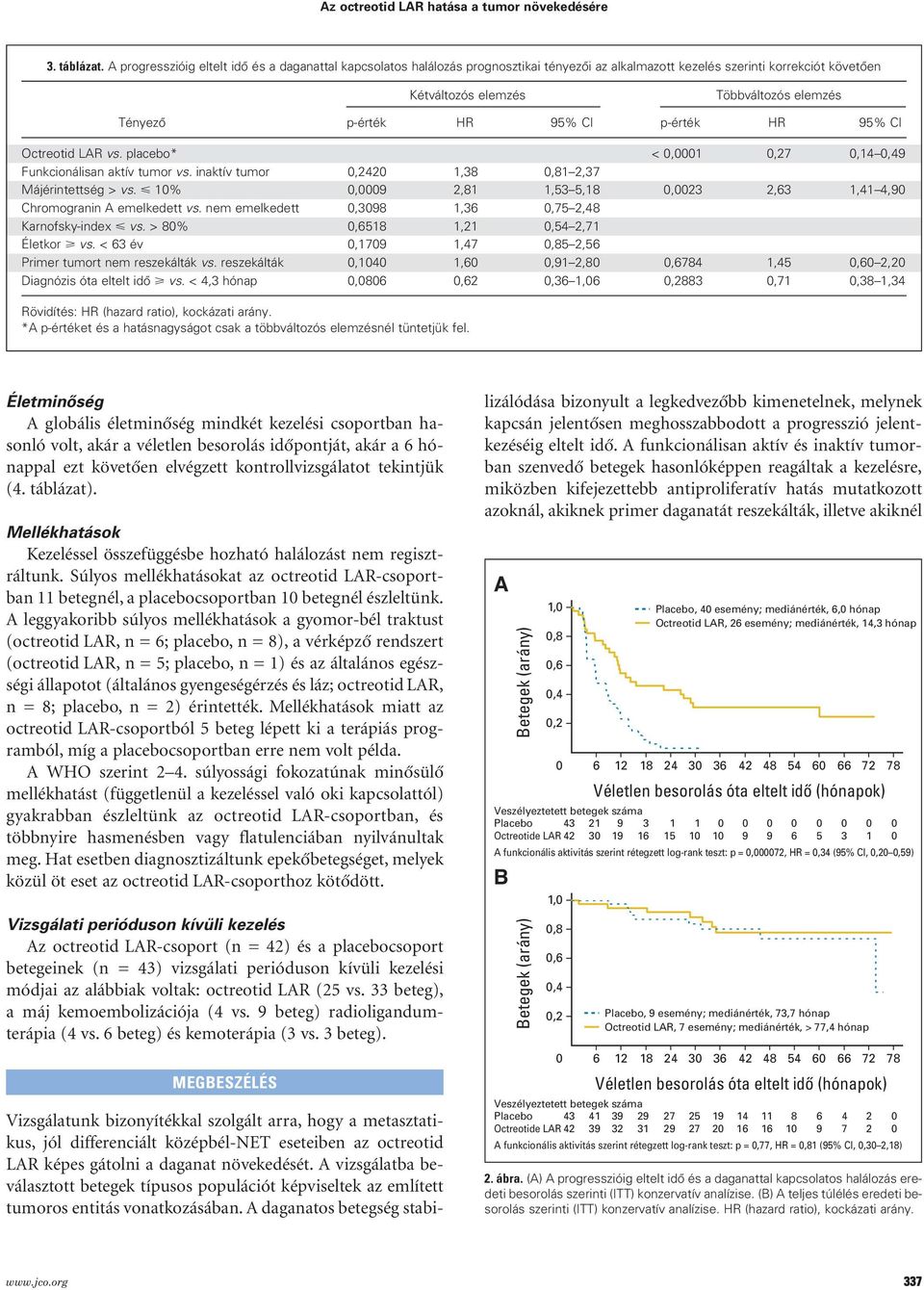 95% CI p-érték HR 95% CI Octreotid LAR vs. placebo* < 0,0001 0,27 0,14 0,49 Funkcionálisan aktív tumor vs. inaktív tumor 0,2420 1,38 0,81 2,37 Májérintettség > vs.