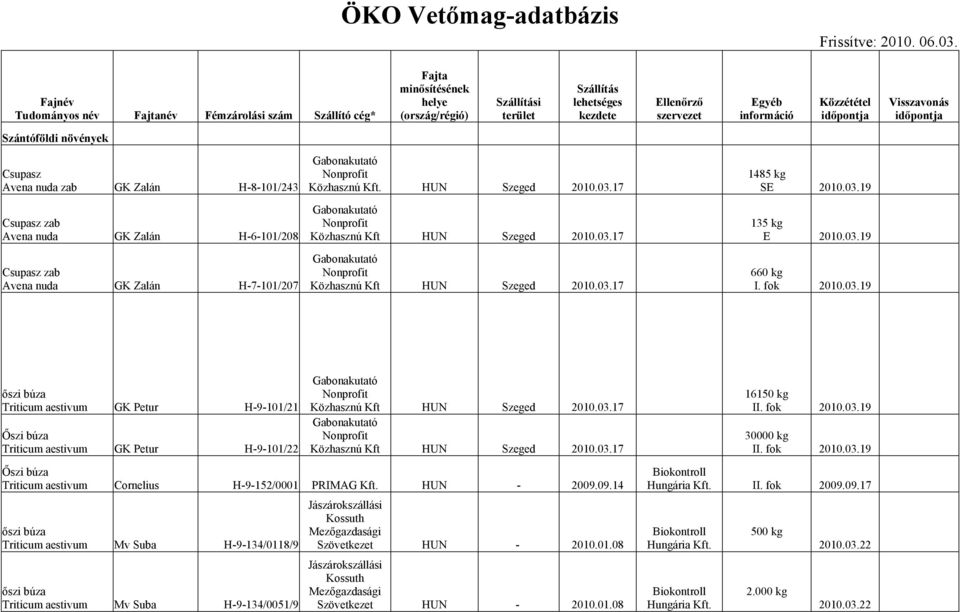 időpontja Visszavonás időpontja Szántóföldi növények Csupasz Avena nuda zab GK Zalán H-8-101/243 Csupasz zab Avena nuda GK Zalán H-6-101/208 Csupasz zab Avena nuda GK Zalán H-7-101/207 Közhasznú Kft.