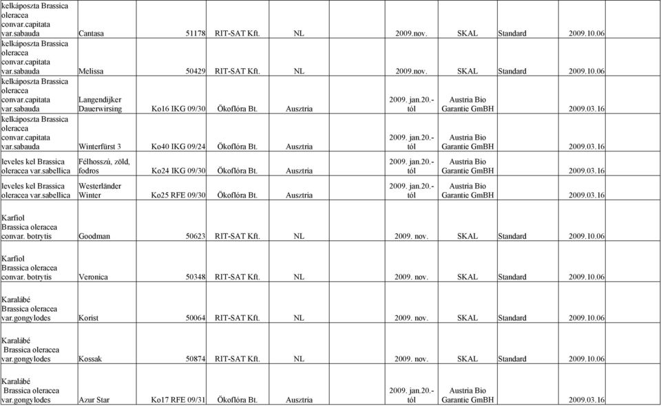 sabellica Félhosszú, zöld, fodros Ko24 IKG 09/30 Ökoflóra Bt. Ausztria Westerländer Winter Ko25 RFE 09/30 Ökoflóra Bt. Ausztria Karfiol Brassica convar. botrytis Goodman 50623 RIT-SAT Kft. NL 2009.