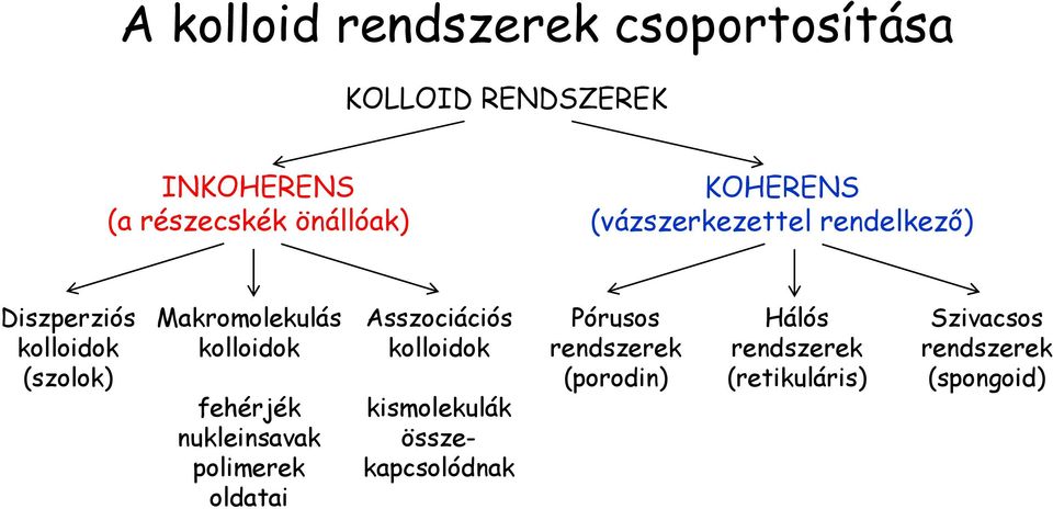 akromolekulás kollodok fehérjék nuklensavak polmerek oldata Asszocácós kollodok