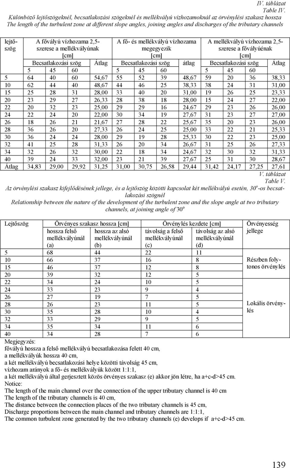 of the tributary channels lejtőszög A fővályú vízhozama 2,5- szerese a mellékvályúnak [cm] Átlag A fő- és mellékvályú vízhozama megegyezik [cm] átlag A mellékvályú vízhozama 2,5- szerese a