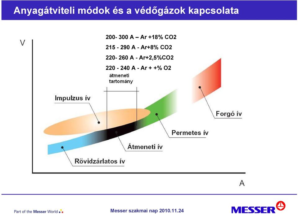 +18% CO2 215-290 A - Ar+8% CO2