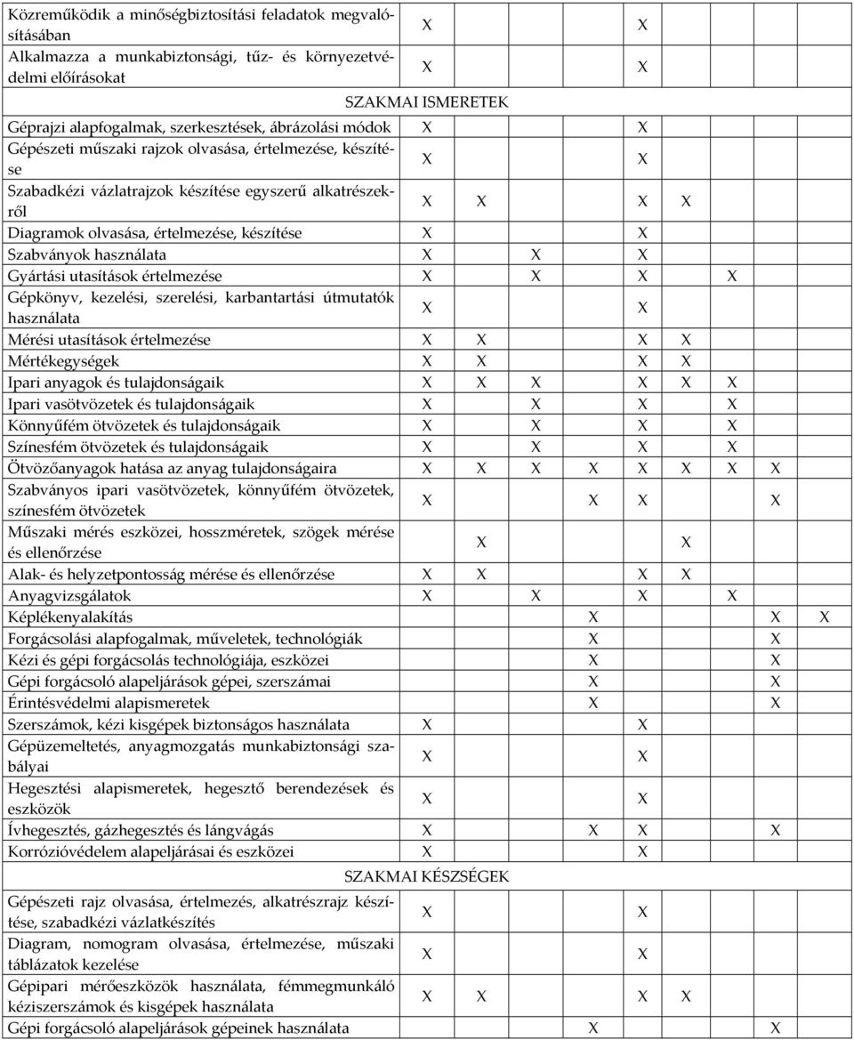 utasítások értelmezése Gépkönyv, kezelési, szerelési, karbantartási útmutatók használata Mérési utasítások értelmezése Mértékegységek Ipari anyagok és tulajdonságaik Ipari vasötvözetek és