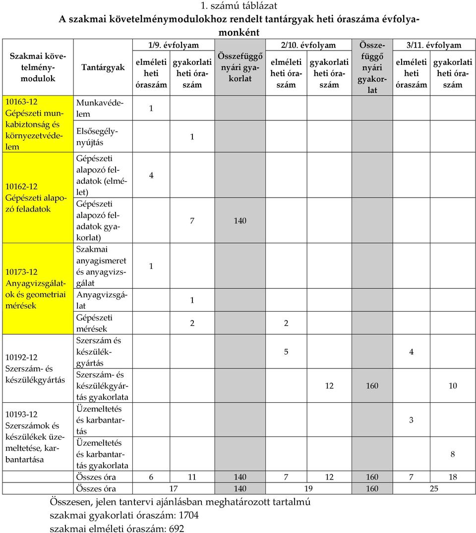 évfolyam Tantárgyak gyakorlati heti óraszám Munkavédelem 10163 12 Gépészeti munkabiztonság és környezetvédelem Elsősegélynyújtás Gépészeti alapozó feladatok (elmélet) Gépészeti alapozó feladatok