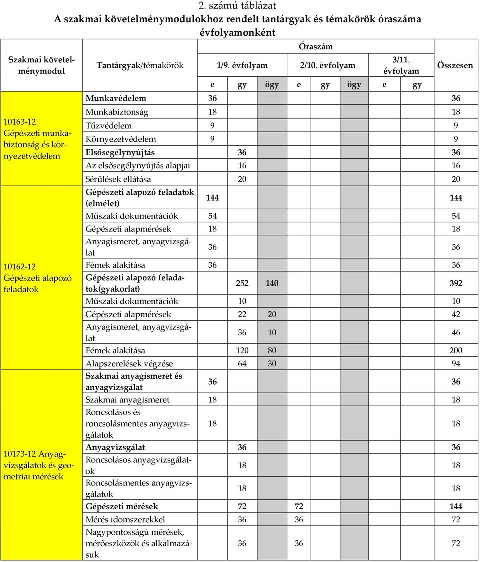 évfolyam évfolyam e gy ögy e gy ögy e gy Összesen Munkavédelem 36 36 Munkabiztonság 18 18 Tűzvédelem 9 9 Környezetvédelem 9 9 Elsősegélynyújtás 36 36 Az elsősegélynyújtás alapjai 16 16 Sérülések