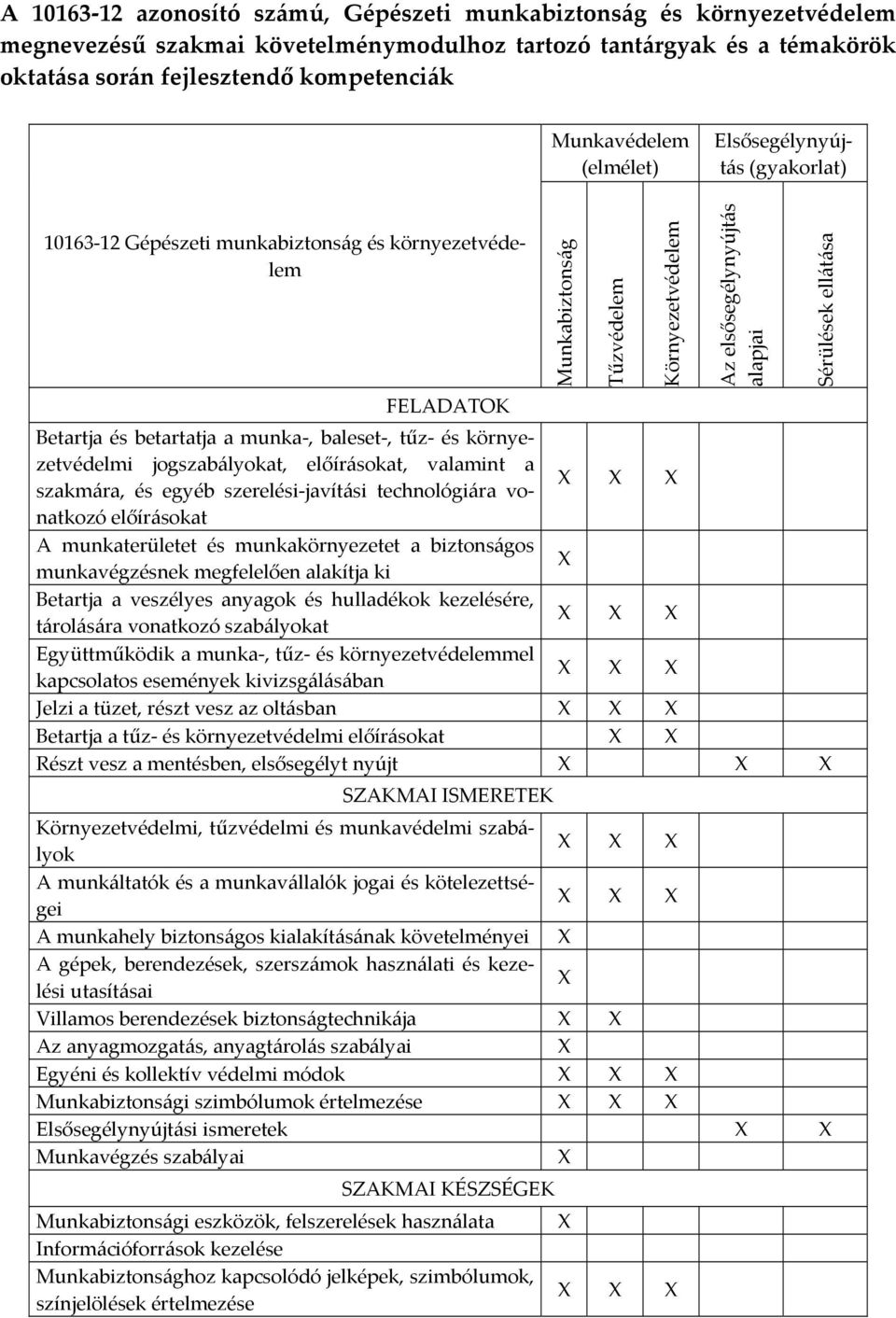 és betartatja a munka, baleset, tűz és környezetvédelmi jogszabályokat, előírásokat, valamint a szakmára, és egyéb szerelési javítási technológiára vonatkozó előírásokat A munkaterületet és