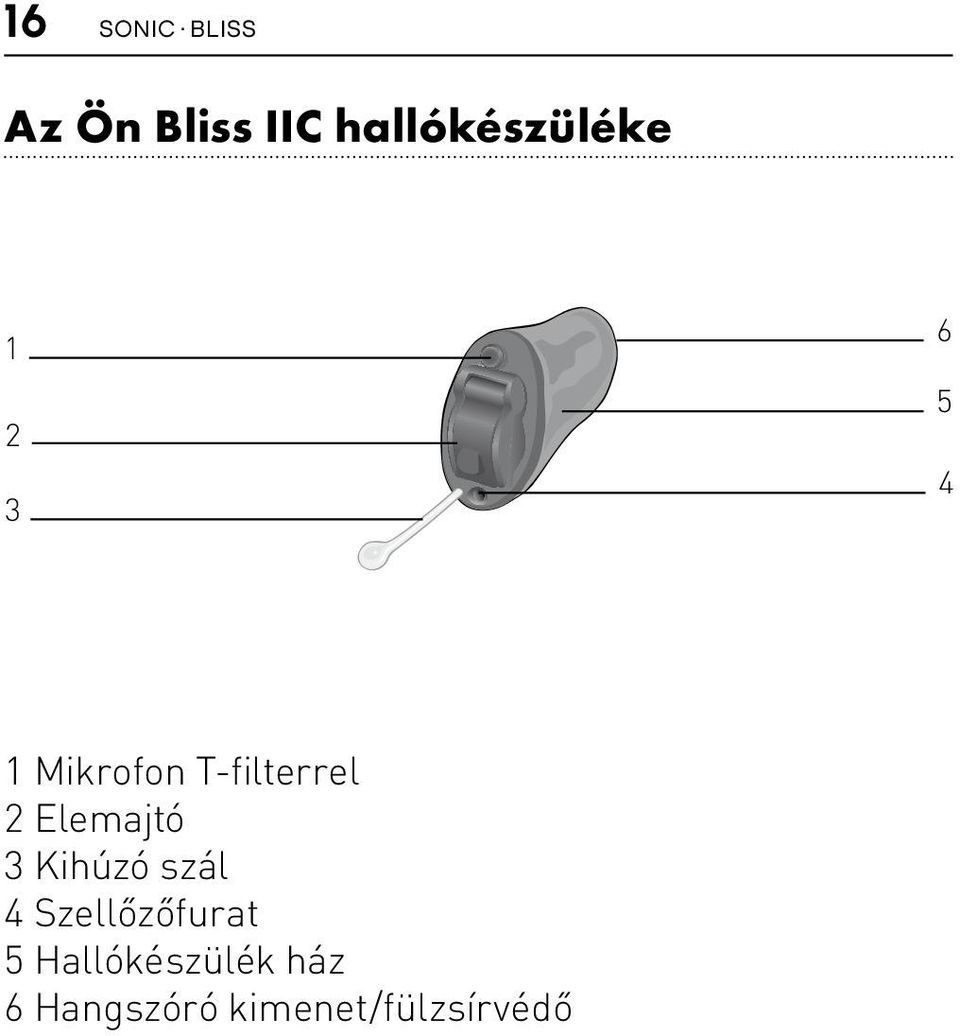 Kihúzó szál 4 Szellőzőfurat 5 Hallókészülék ház