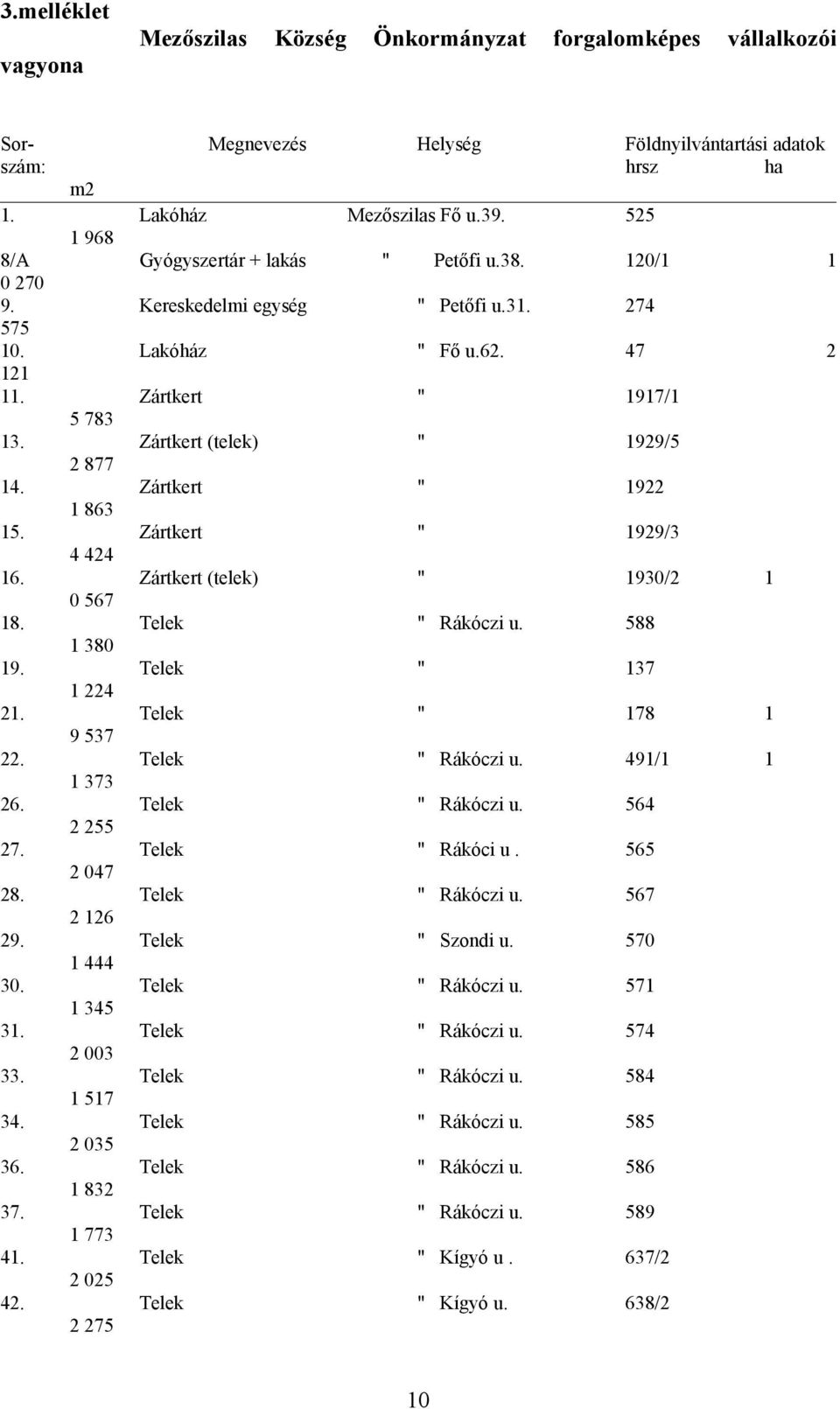 Zártkert (telek) " 1929/5 2 877 14. Zártkert " 1922 1 863 15. Zártkert " 1929/3 4 424 16. Zártkert (telek) " 1930/2 1 0 567 18. Telek " Rákóczi u. 588 1 380 19. Telek " 137 1 224 21.