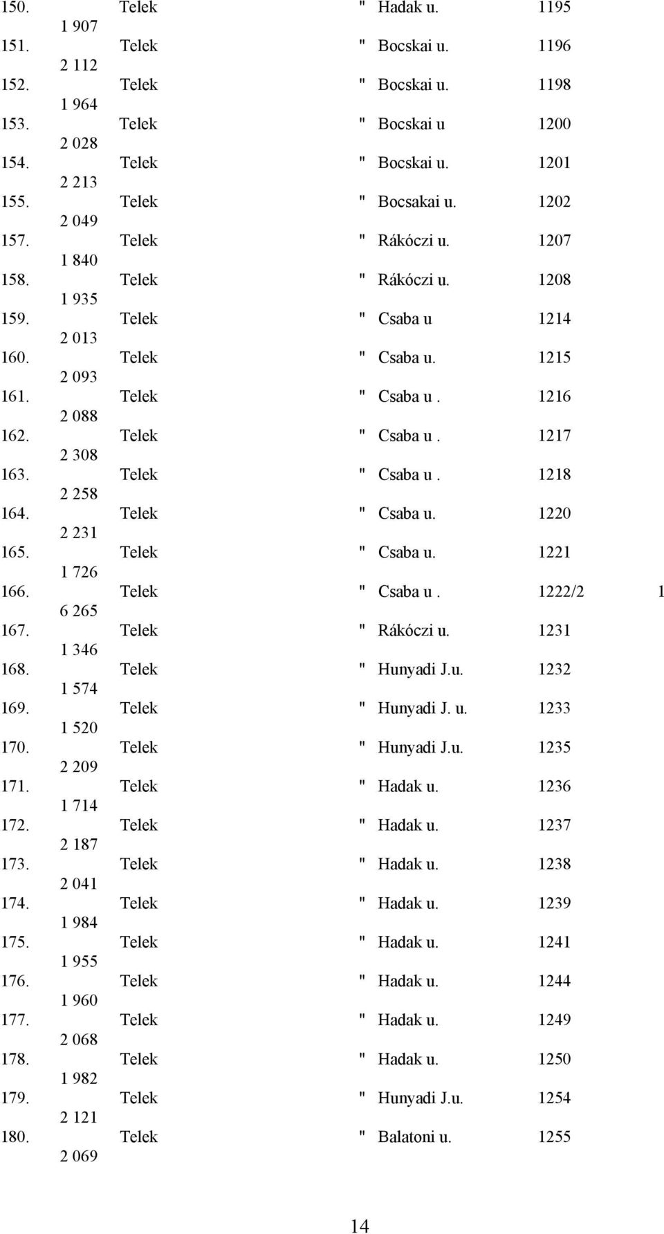 Telek " Csaba u. 1218 2 258 164. Telek " Csaba u. 1220 2 231 165. Telek " Csaba u. 1221 1 726 166. Telek " Csaba u. 1222/2 1 6 265 167. Telek " Rákóczi u. 1231 1 346 168. Telek " Hunyadi J.u. 1232 1 574 169.