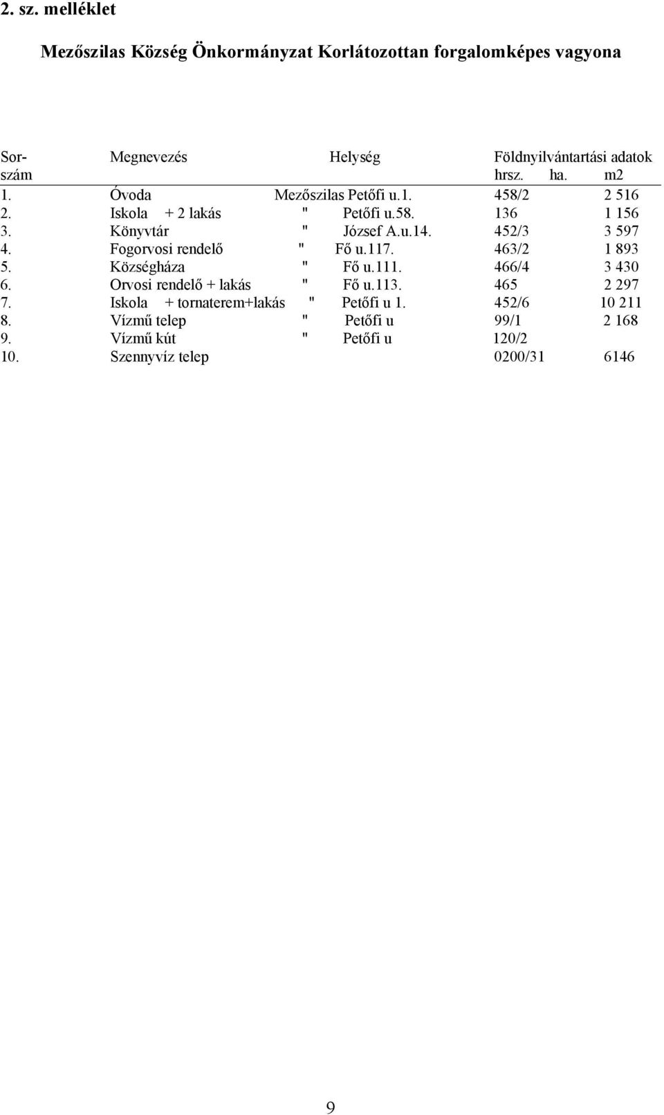 m2 1. Óvoda Mezőszilas Petőfi u.1. 458/2 2 516 2. Iskola + 2 lakás " Petőfi u.58. 136 1 156 3. Könyvtár " József A.u.14. 452/3 3 597 4.
