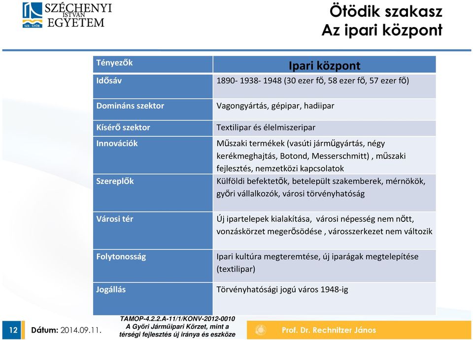 befektetők, betelepült szakemberek, mérnökök, győri vállalkozók, városi törvényhatóság Új ipartelepek kialakítása, városi népesség nem nőtt, vonzáskörzet megerősödése, városszerkezet nem változik