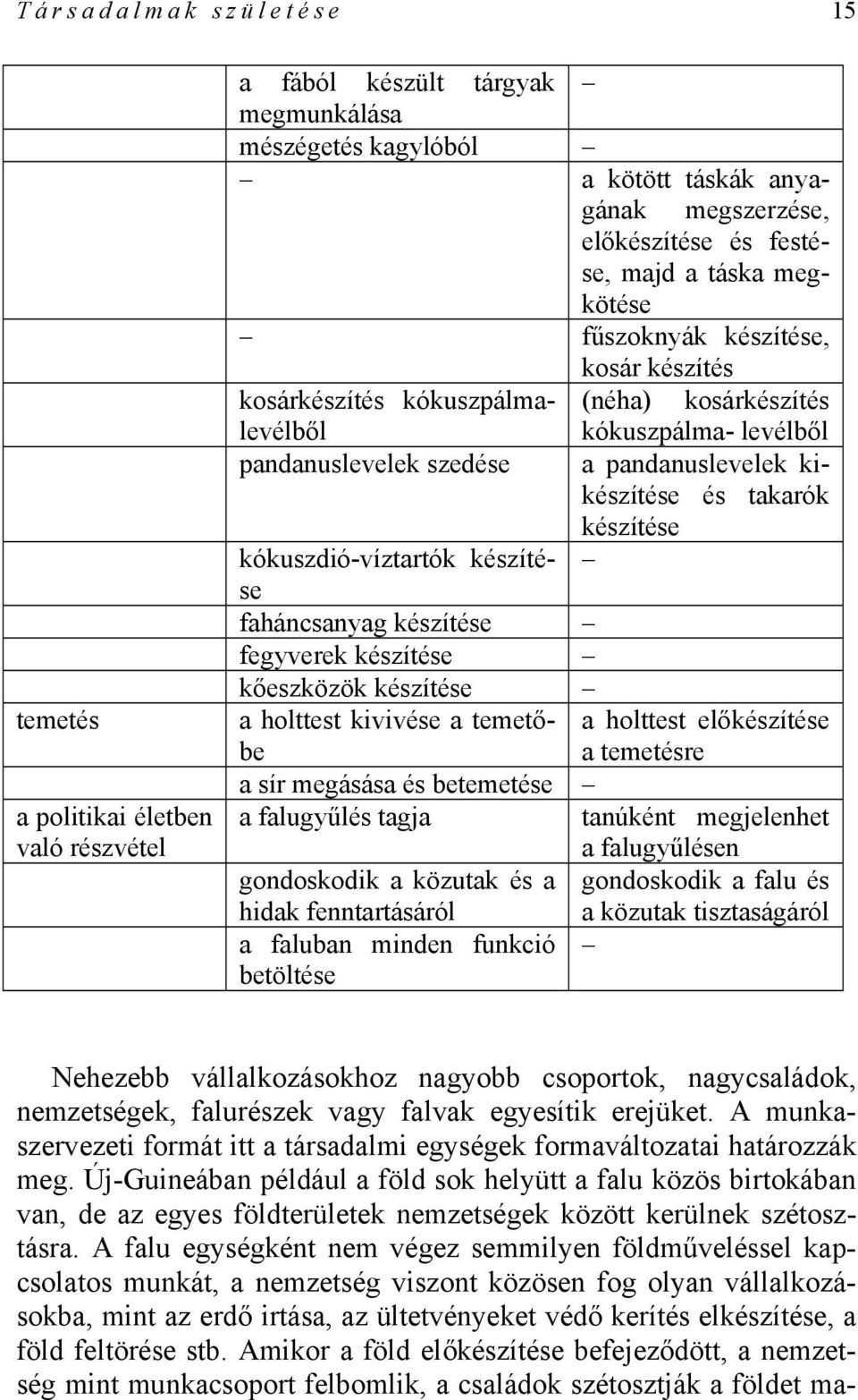 készítése kókuszdió-víztartók készítése faháncsanyag készítése fegyverek készítése kőeszközök készítése a holttest kivivése a temetőbe a holttest előkészítése a temetésre a sír megásása és betemetése