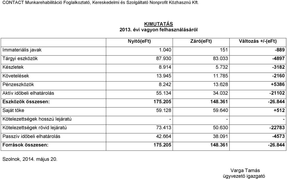 032-21102 Eszközök összesen: 175.205 148.361-26.844 Saját tőke 59.128 59.