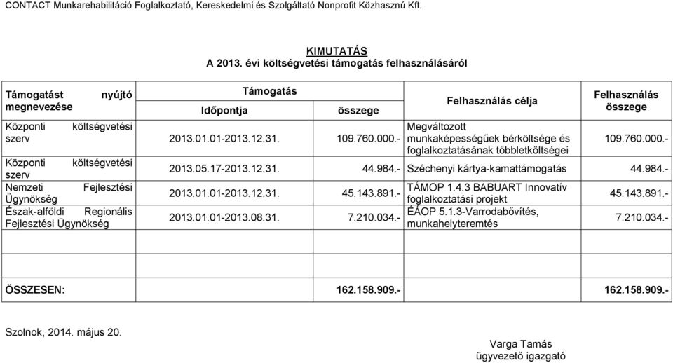 többletköltségei Felhasználás összege 109.760.000.- 2013.05.17-2013.12.31. 44.984.- Széchenyi kártya-kamattámogatás 44.984.- 2013.01.01-2013.12.31. TÁMOP 1.4.3 BABUART Innovatív 45.143.891.