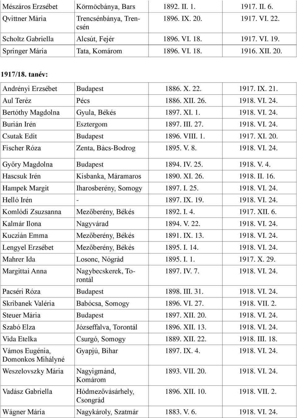 III. 27. 1918. VI. 24. Csutak Edit Budapest 1896. VIII. 1. 1917. XI. 20. Fischer Róza Zenta, Bács-Bodrog 1895. V. 8. 1918. VI. 24. Győry Magdolna Budapest 1894. IV. 25. 1918. V. 4.