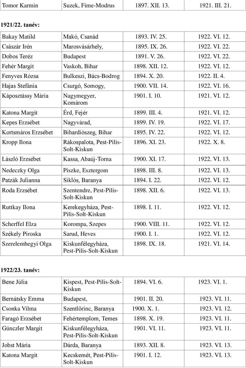 Hajas Stefánia Csurgó, Somogy, 1900. VII. 14. 1922. VI. 16. Káposztássy Mária Nagymegyer, Komárom 1901. I. 10. 1921. VI. 12. Katona Margit Érd, Fejér 1899. III. 4. 1921. VI. 12. Kepes Erzsébet Nagyvárad, 1899.