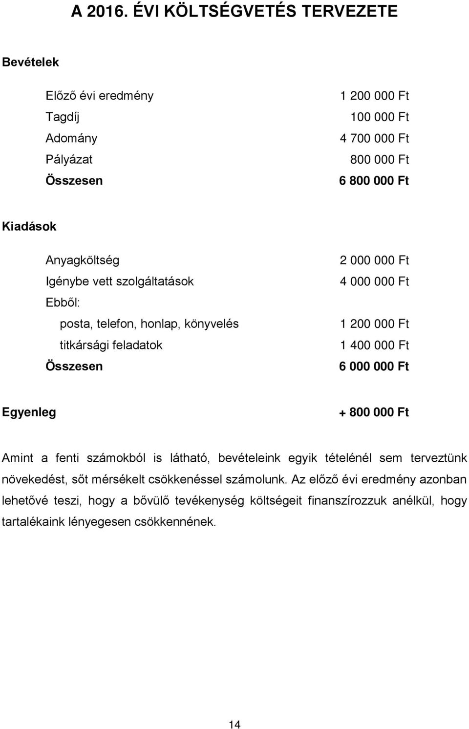 Anyagköltség Igénybe vett szolgáltatások Ebből: posta, telefon, honlap, könyvelés titkársági feladatok Összesen 2 000 000 Ft 4 000 000 Ft 1 200 000 Ft 1 400 000