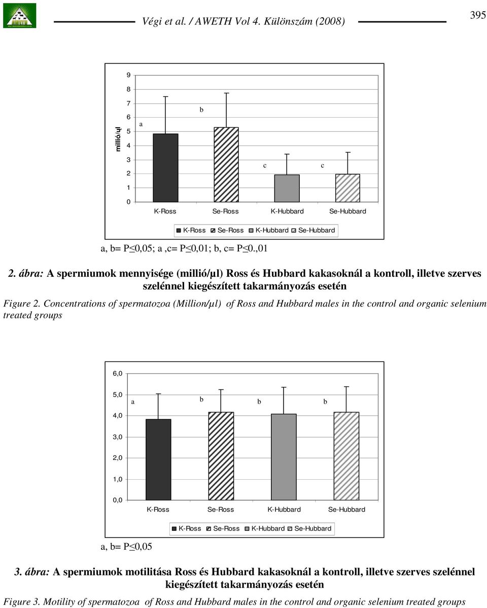 Concentrations of spermatozoa (Million/µl) of Ross and Hubbard males in the control and organic selenium treated groups 6,0 5,0 a b b b 4,0 3,0 2,0 1,0 0,0 a, b=