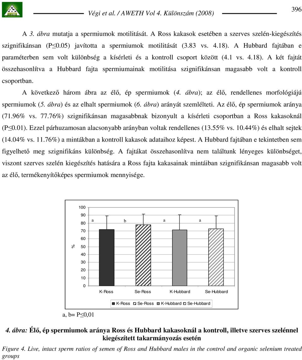 A két fajtát összehasonlítva a Hubbard fajta spermiumainak motilitása szignifikánsan magasabb volt a kontroll csoportban. A következı három ábra az élı, ép spermiumok (4.