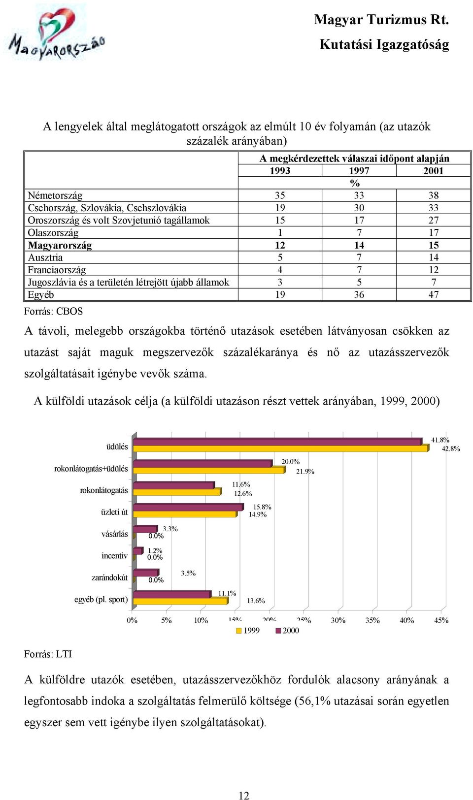 államok 3 5 7 Egyéb 19 36 47 Forrás: CBOS A távoli, melegebb országokba történő utazások esetében látványosan csökken az utazást saját maguk megszervezők százalékaránya és nő az utazásszervezők