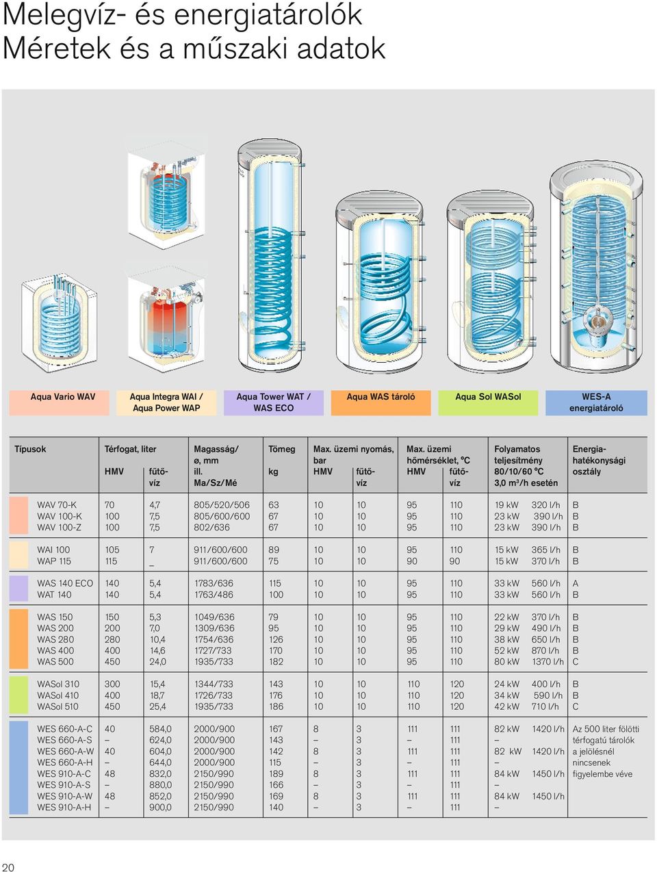 kg HMV fűtő- HMV fűtő- 80/10/60 C osztály víz Ma/Sz/Mé víz víz 3,0 m 3 /h esetén WV 70-K 70 4,7 805/520/506 63 10 10 95 110 19 kw 320 l/h B WV 100-K 100 7,5 805/600/600 67 10 10 95 110 23 kw 390 l/h