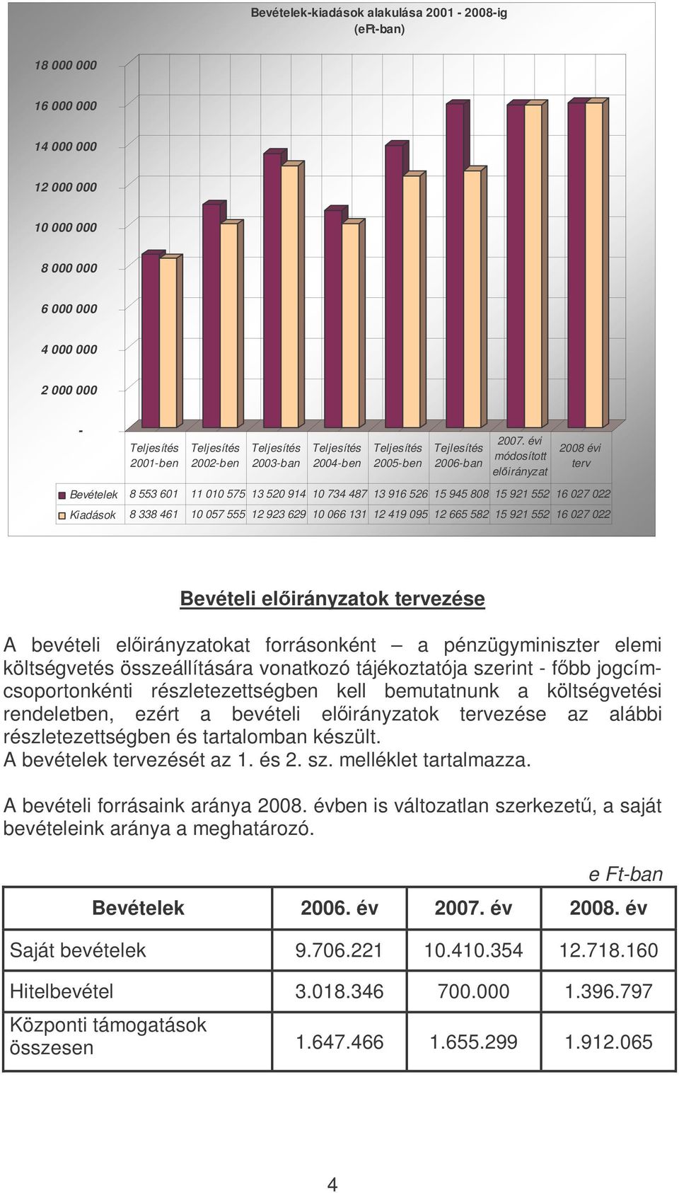 évi módosított elirányzat 2008 évi terv Bevételek 8 553 601 11 010 575 13 520 914 10 734 487 13 916 526 15 945 808 15 921 552 16 027 022 Kiadások 8 338 461 10 057 555 12 923 629 10 066 131 12 419 095