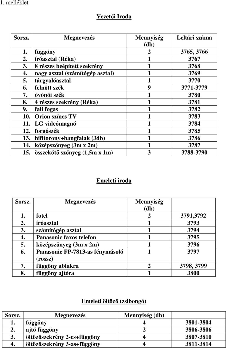 LG videómagnó 1 3784 12. forgószék 1 3785 13. hifitorony+hangfalak (3db) 1 3786 14. középszőnyeg (3m x 2m) 1 3787 15. összekötő szőnyeg (1,5m x 1m) 3 3788-3790 Emeleti iroda Sorsz.