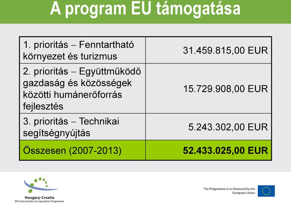 prioritás Együttműködő gazdaság és közösségek közötti humánerőforrás