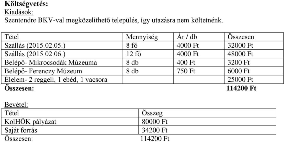 ) 12 fő 4000 Ft 48000 Ft Belépő- Mikrocsodák Múzeuma 8 db 400 Ft 3200 Ft Belépő- Ferenczy Múzeum 8 db 750 Ft 6000 Ft