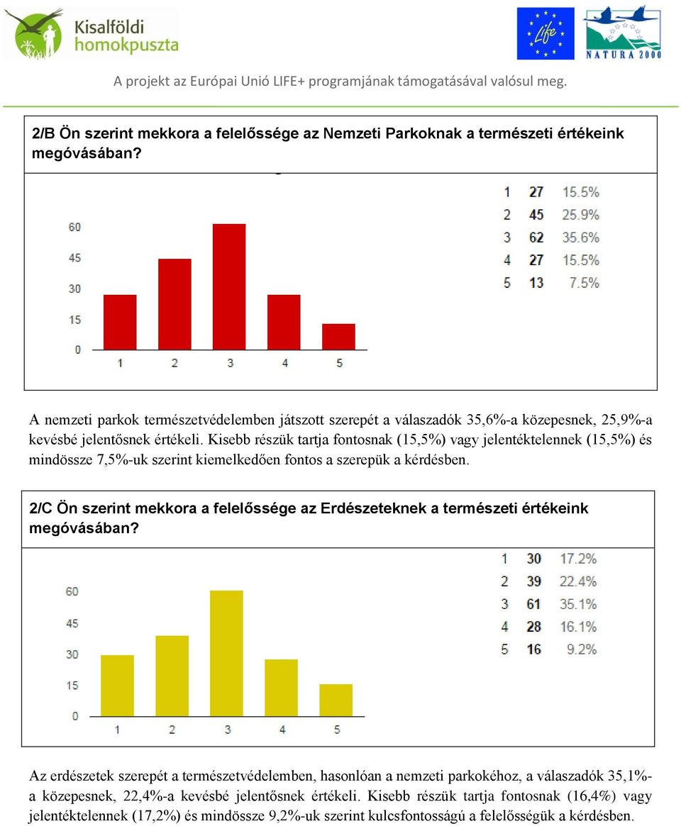 Kisebb részük tartja fontosnak (15,5%) vagy jelentéktelennek (15,5%) és mindössze 7,5%-uk szerint kiemelkedően fontos a szerepük a kérdésben.