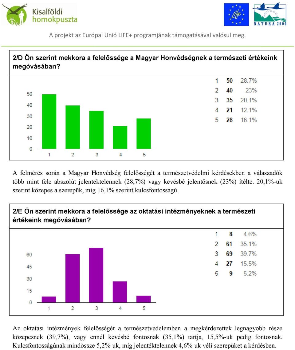 20,1%-uk szerint közepes a szerepük, míg 16,1% szerint kulcsfontosságú. 2/E Ön szerint mekkora a felelőssége az oktatási intézményeknek a természeti értékeink megóvásában?