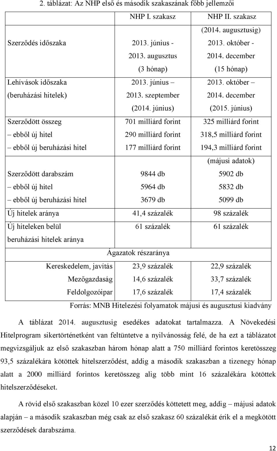 június) Szerződött összeg 701 milliárd forint 325 milliárd forint ebből új hitel 290 milliárd forint 318,5 milliárd forint ebből új beruházási hitel 177 milliárd forint 194,3 milliárd forint