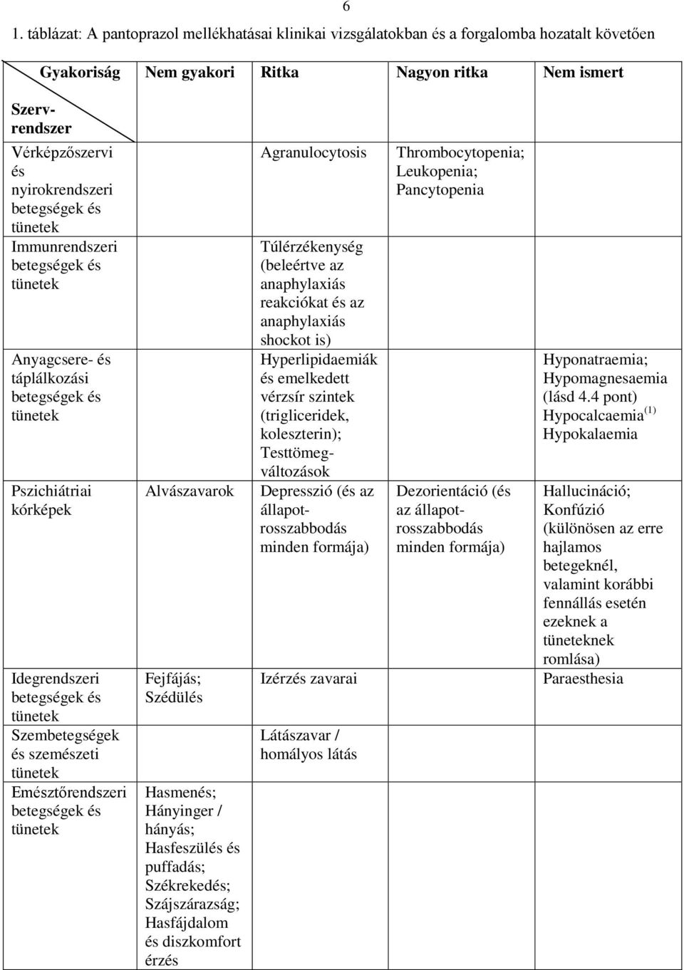 hányás; Hasfeszülés és puffadás; Székrekedés; Szájszárazság; Hasfájdalom és diszkomfort érzés Agranulocytosis Túlérzékenység (beleértve az anaphylaxiás reakciókat és az anaphylaxiás shockot is)