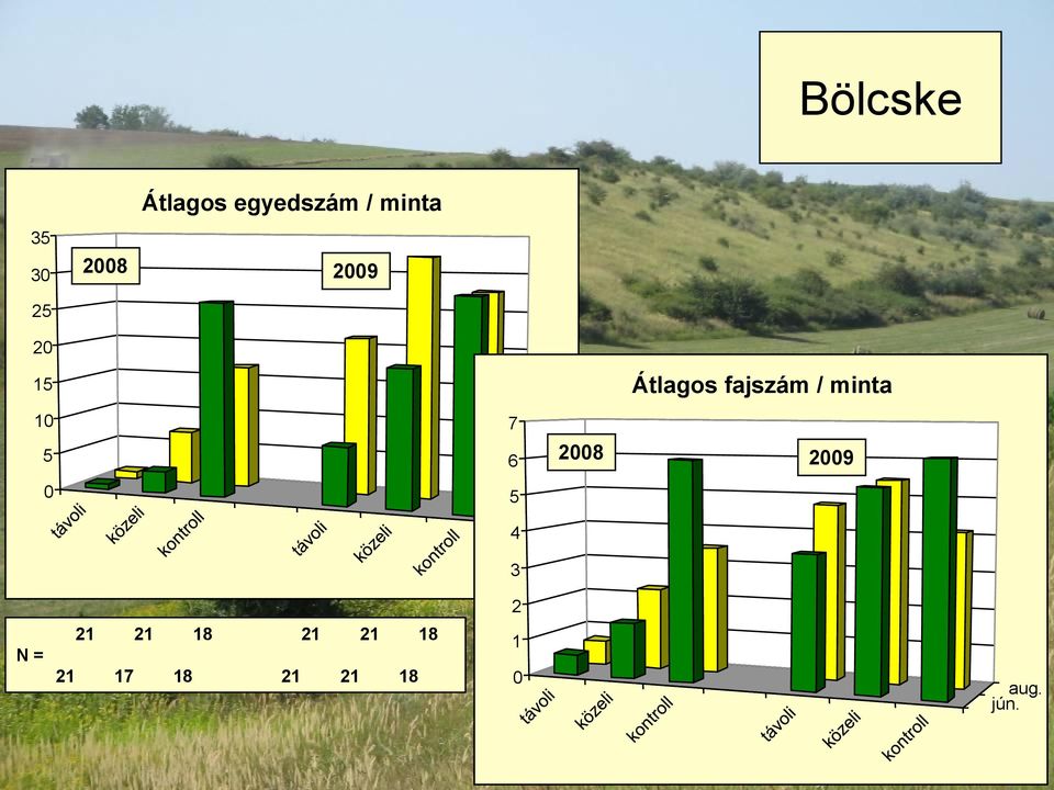 4 Átlagos fajszám / minta 28 29 3 2 N =