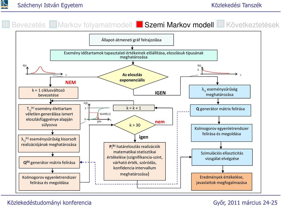 j eseménysűrűség kisorsol realizációjának meghaározása Q generáor márix felírása Kolmogorov egyenlerendszer felírása és megoldása F() k[vél(,] k = k+ k > 3 igen nem i haáreloszlás realizációk