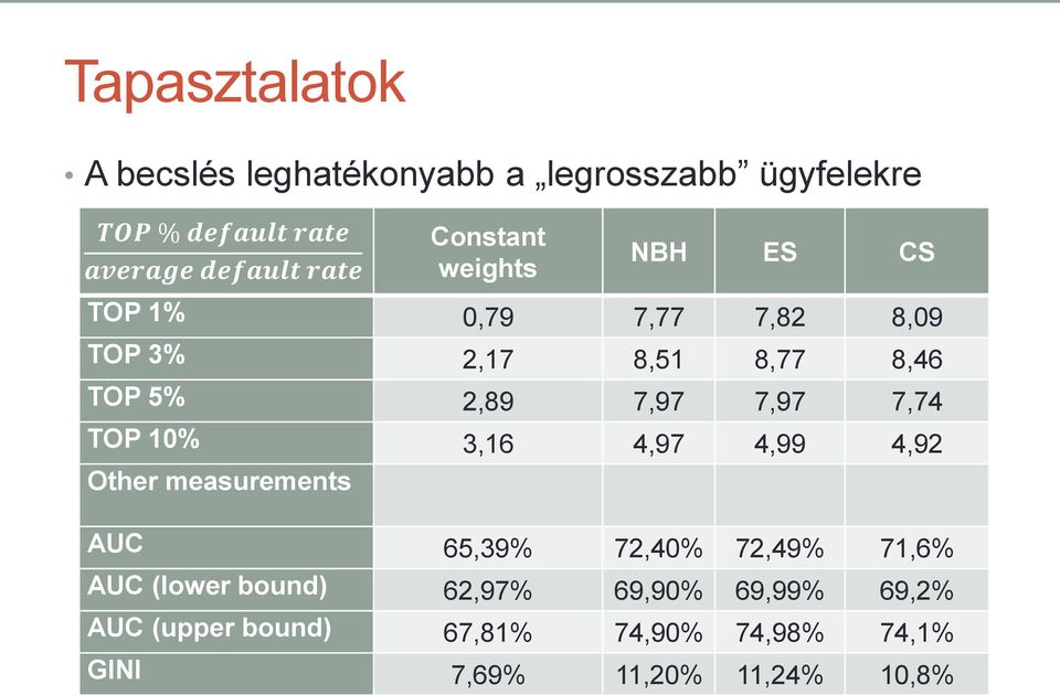 7,97 7,74 TOP 10% 3,16 4,97 4,99 4,92 Other measurements AUC 65,39% 72,40% 72,49% 71,6% AUC (lower