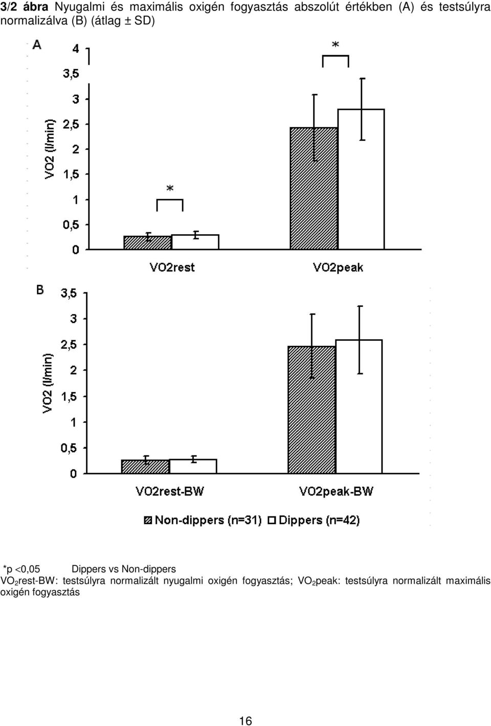 Non-dippers VO 2 rest-bw: testsúlyra normalizált nyugalmi oxigén