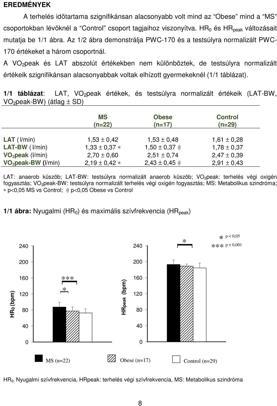 A VO 2 peak és LAT abszolút értékekben nem különböztek, de testsúlyra normalizált értékeik szignifikánsan alacsonyabbak voltak elhízott gyermekeknél (1/1 táblázat).