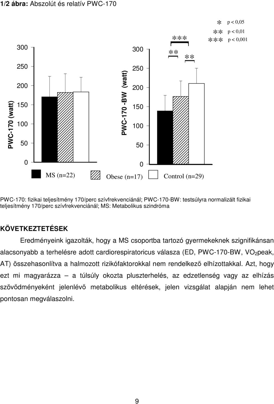KÖVETKEZTETÉSEK Eredményeink igazolták, hogy a MS csoportba tartozó gyermekeknek szignifikánsan alacsonyabb a terhelésre adott cardiorespiratoricus válasza (ED, PWC-170-BW, VO 2 peak, AT)