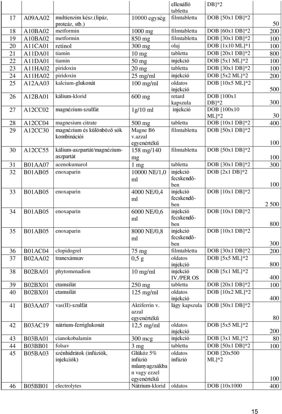 olaj DOB [1x10 ML]*1 100 21 A11DA01 tiamin 10 mg tabletta DOB [20x1 DB]*2 800 22 A11DA01 tiamin 50 mg injekció DOB [5x1 ML]*2 100 23 A11HA02 piridoxin 20 mg tabletta DOB [30x1 DB]*2 100 24 A11HA02