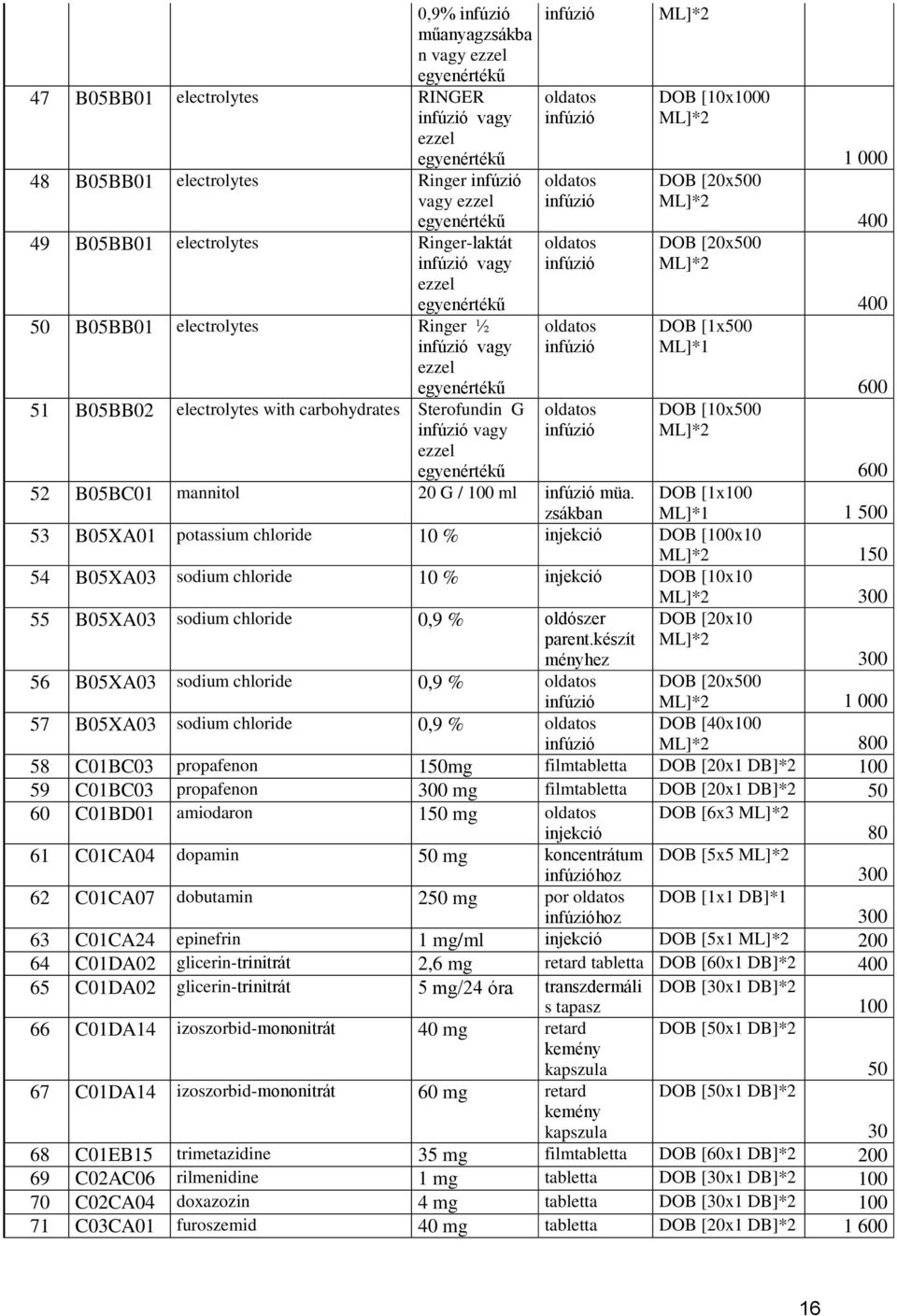 infúzió oldatos infúzió oldatos infúzió oldatos infúzió oldatos infúzió oldatos infúzió ML]*2 DOB [10x1000 ML]*2 DOB [20x500 ML]*2 DOB [20x500 ML]*2 DOB [1x500 ML]*1 DOB [10x500 ML]*2 1 000 400 400