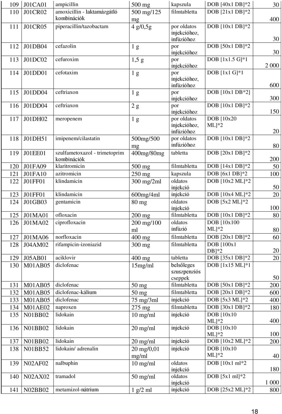 5 G]*1 injekcióhoz 2 000 114 J01DD01 cefotaxim 1 g por DOB [1x1 G]*1 injekcióhoz, infúzióhoz 600 115 J01DD04 ceftriaxon 1 g por injekcióhoz DOB [10x1 DB*2] 300 116 J01DD04 ceftriaxon 2 g por DOB