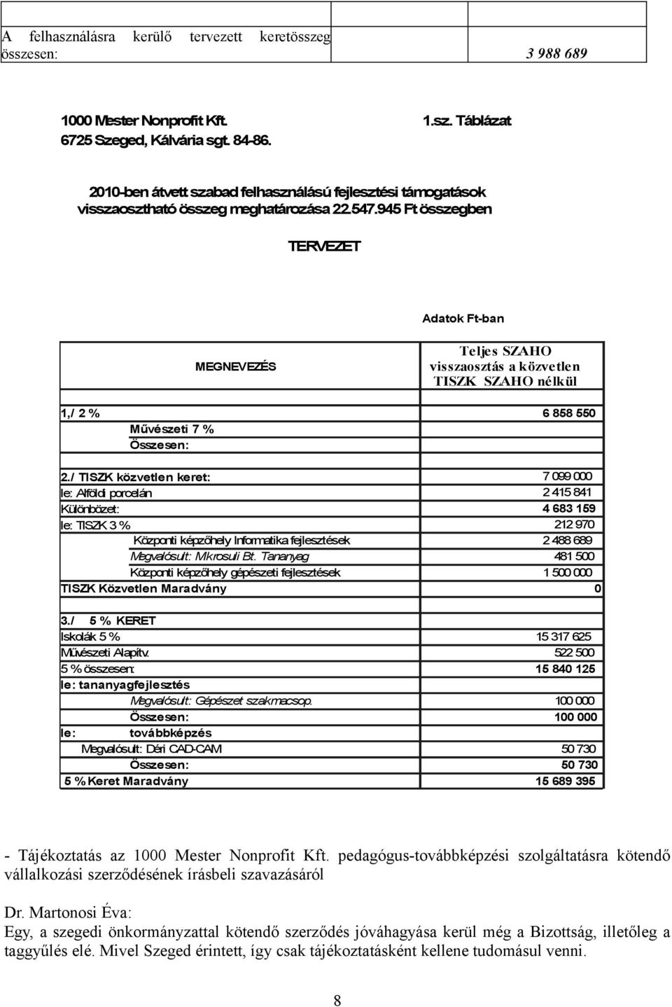 / TISZK közvetlen keret: le: Alföldi porcelán Különbözet: le: TISZK 3 % Központi képzőhely Informatika fejlesztések Megvalósult: Mikrosuli Bt.