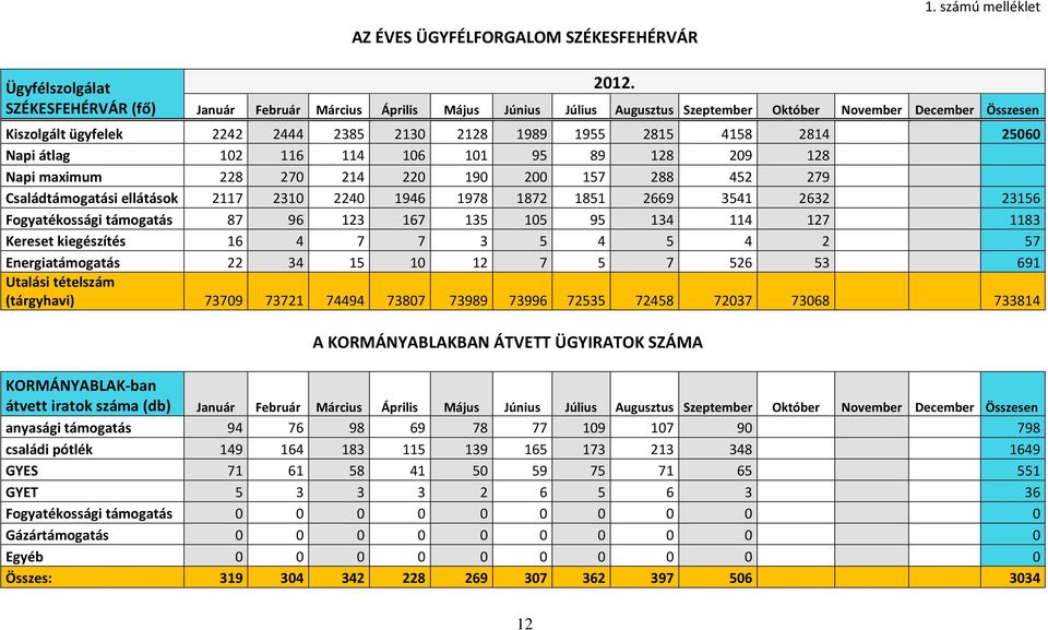 116 114 106 101 95 89 128 209 128 Napi maximum 228 270 214 220 190 200 157 288 452 279 Családtámogatási ellátások 2117 2310 2240 1946 1978 1872 1851 2669 3541 2632 23156 Fogyatékossági támogatás 87