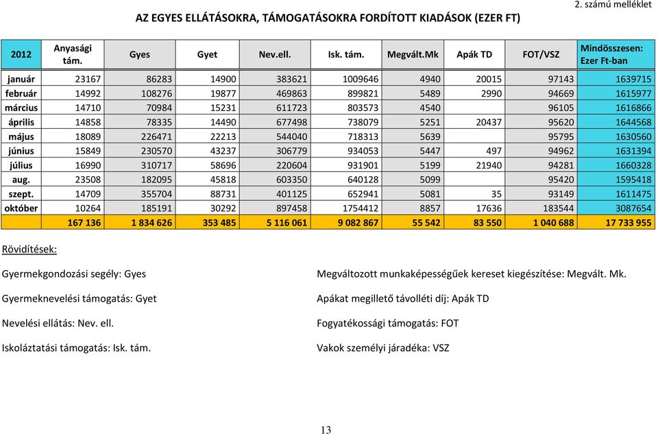 15231 611723 803573 4540 96105 1616866 április 14858 78335 14490 677498 738079 5251 20437 95620 1644568 május 18089 226471 22213 544040 718313 5639 95795 1630560 június 15849 230570 43237 306779