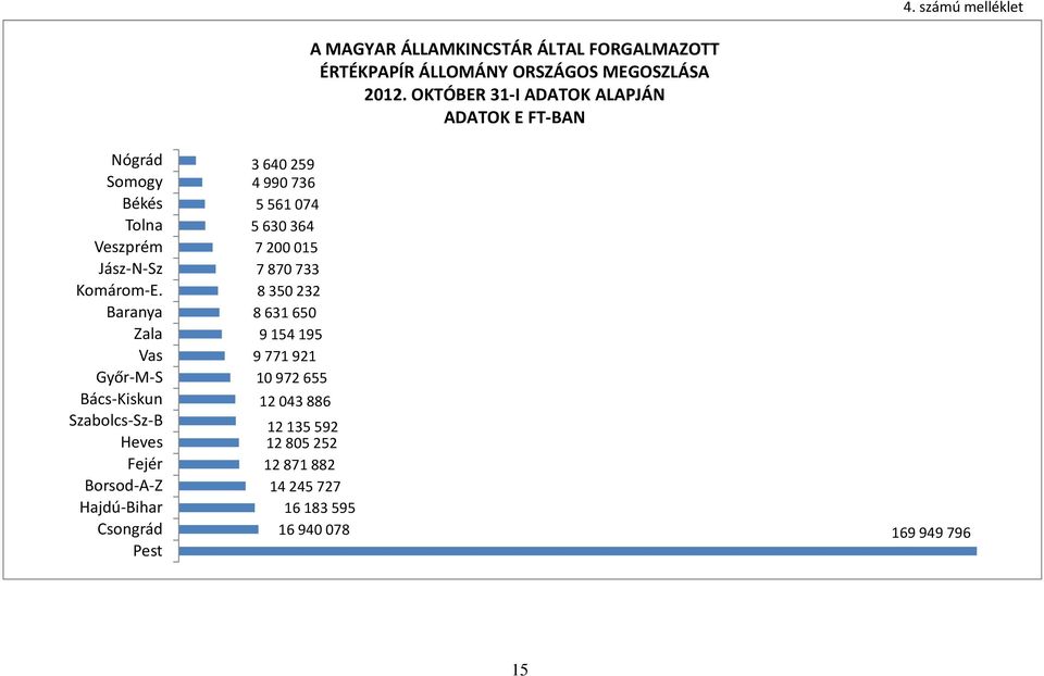Baranya Zala Vas Győr-M-S Bács-Kiskun Szabolcs-Sz-B Heves Fejér Borsod-A-Z Hajdú-Bihar Csongrád Pest 3640259 4990736