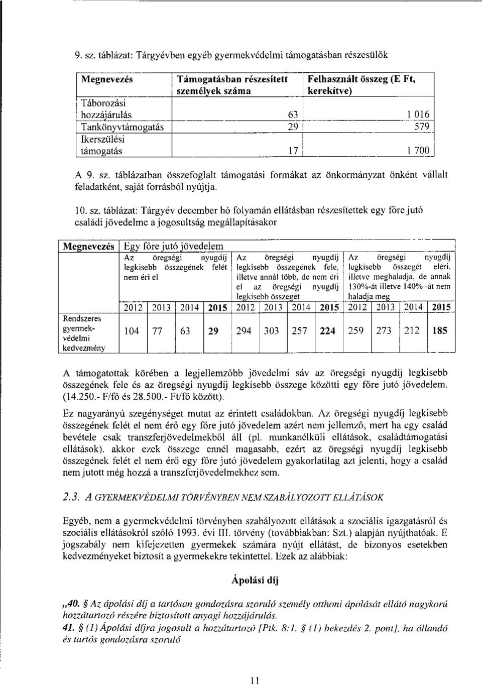 Tankönyvtámogatás 29 579 Ikerszülési támogatás 17 1 700 A  táblázatban összefoglalt támogatási formákat az önkormányzat önként vállalt feladatként, saját forrásból nyújtja. 10. sz.