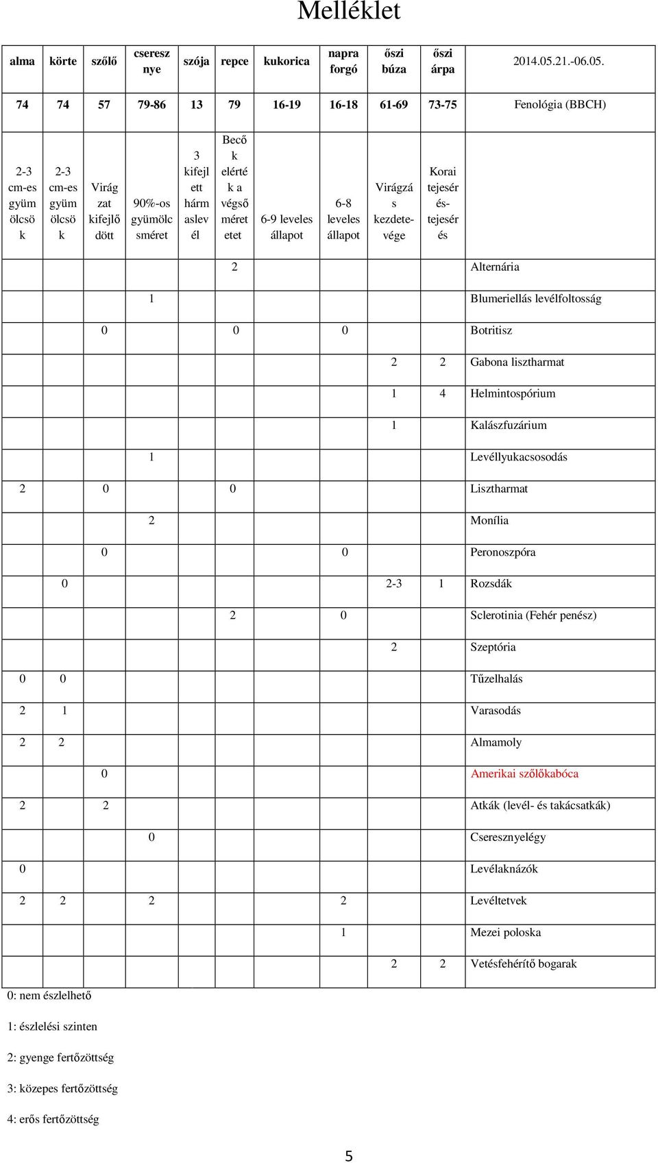 végsı méret etet 6-9 leveles állapot 6-8 leveles állapot Virágzá s kezdetevége Korai tejesér éstejesér és 2 Alternária 1 Blumeriellás levélfoltosság Botritisz 2 2 Gabona lisztharmat 1 4