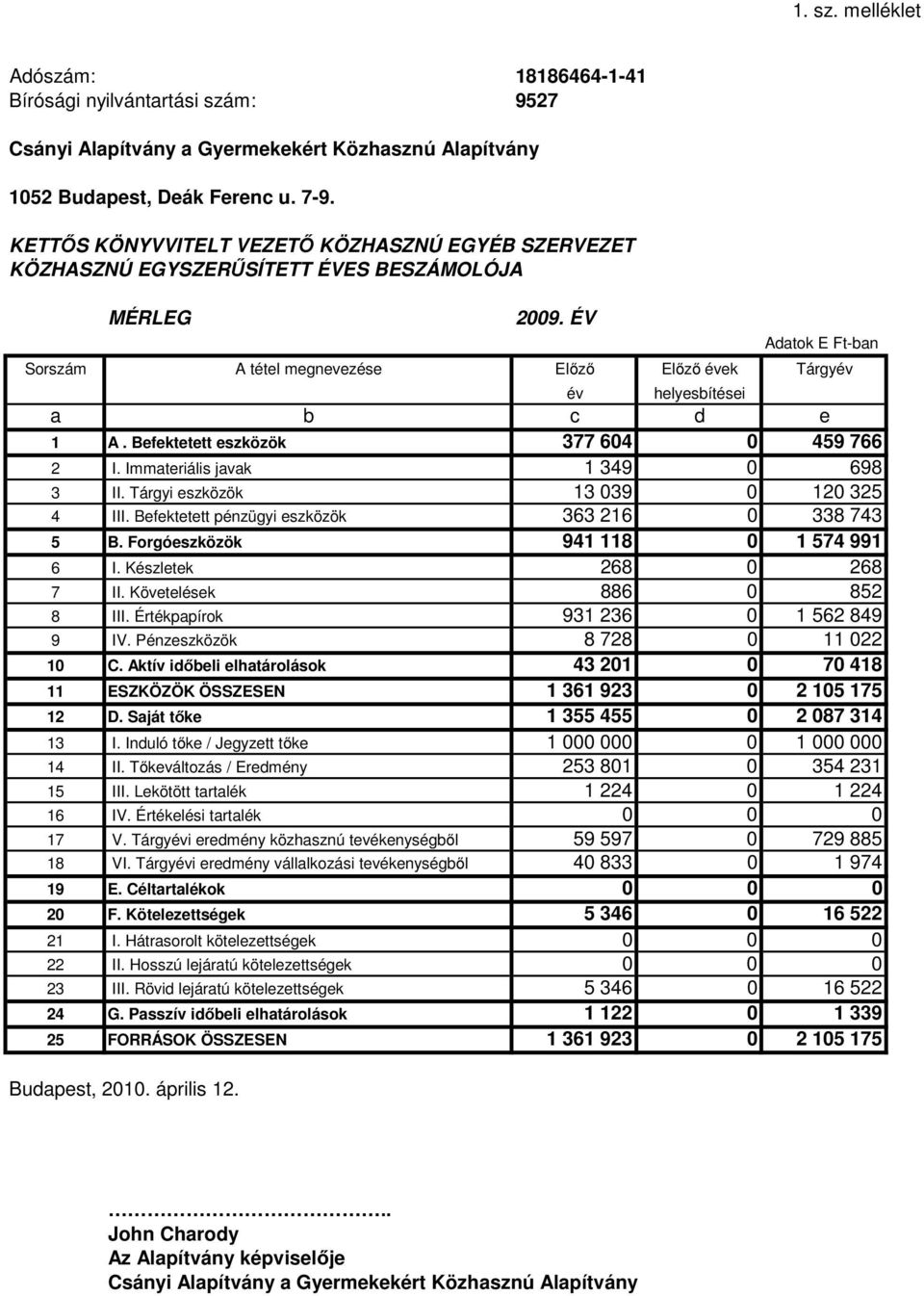 ÉV Adatok E Ft-ban Sorszám A tétel megnevezése Előző Előző évek Tárgyév év helyesbítései a b c d e 1 A. Befektetett eszközök 377 604 0 459 766 2 I. Immateriális javak 1 349 0 698 3 II.